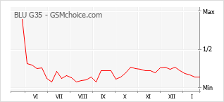 Диаграмма изменений популярности телефона BLU G35