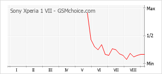 Grafico di modifiche della popolarità del telefono cellulare Sony Xperia 1 VII