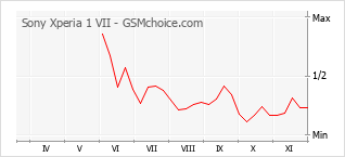 Диаграмма изменений популярности телефона Sony Xperia 1 VII