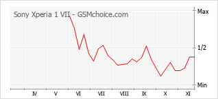 手机声望改变图表 Sony Xperia 1 VII