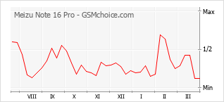 Diagramm der Poplularitätveränderungen von Meizu Note 16 Pro