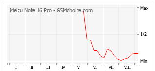Popularity chart of Meizu Note 16 Pro
