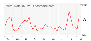 Traçar mudanças de populariedade do telemóvel Meizu Note 16 Pro