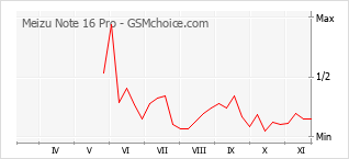 手機聲望改變圖表 Meizu Note 16 Pro