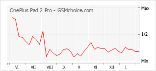 Le graphique de popularité de OnePlus Pad 2 Pro