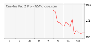 Grafico di modifiche della popolarità del telefono cellulare OnePlus Pad 2 Pro