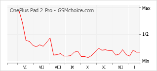 Traçar mudanças de populariedade do telemóvel OnePlus Pad 2 Pro