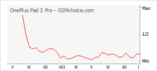 手机声望改变图表 OnePlus Pad 2 Pro
