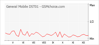 Diagramm der Poplularitätveränderungen von General Mobile DST01