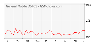 Popularity chart of General Mobile DST01