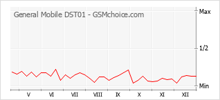 Gráfico de los cambios de popularidad General Mobile DST01