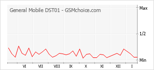 Le graphique de popularité de General Mobile DST01