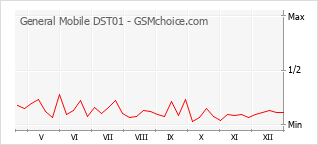 Traçar mudanças de populariedade do telemóvel General Mobile DST01