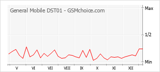 Диаграмма изменений популярности телефона General Mobile DST01