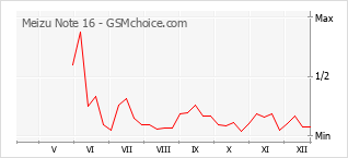 Diagramm der Poplularitätveränderungen von Meizu Note 16