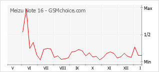 Traçar mudanças de populariedade do telemóvel Meizu Note 16