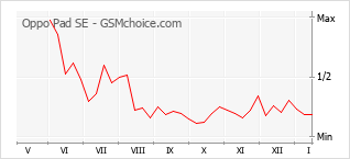 Diagramm der Poplularitätveränderungen von Oppo Pad SE
