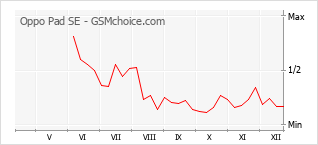 Popularity chart of Oppo Pad SE