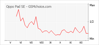 Gráfico de los cambios de popularidad Oppo Pad SE