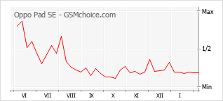Grafico di modifiche della popolarità del telefono cellulare Oppo Pad SE