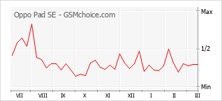 Traçar mudanças de populariedade do telemóvel Oppo Pad SE