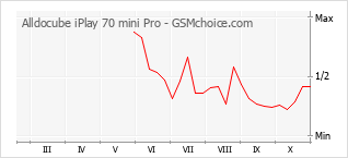 Popularity chart of Alldocube iPlay 70 mini Pro