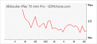手机声望改变图表 Alldocube iPlay 70 mini Pro