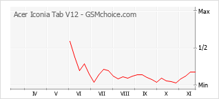 Gráfico de los cambios de popularidad Acer Iconia Tab V12