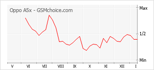 Diagramm der Poplularitätveränderungen von Oppo A5x