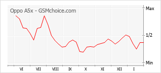 Gráfico de los cambios de popularidad Oppo A5x