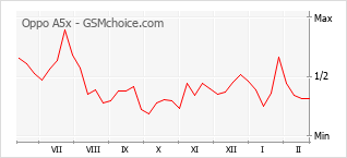 Диаграмма изменений популярности телефона Oppo A5x
