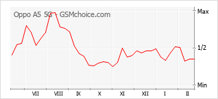 Diagramm der Poplularitätveränderungen von Oppo A5 5G