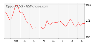 Traçar mudanças de populariedade do telemóvel Oppo A5 5G