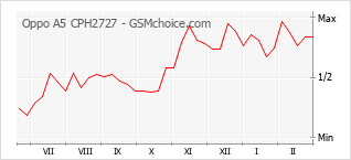 Diagramm der Poplularitätveränderungen von Oppo A5 CPH2727