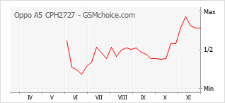 Popularity chart of Oppo A5 CPH2727