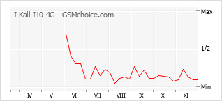 手机声望改变图表 I Kall I10 4G