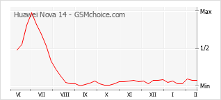 Diagramm der Poplularitätveränderungen von Huawei Nova 14