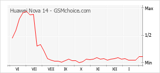 Gráfico de los cambios de popularidad Huawei Nova 14