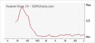 Le graphique de popularité de Huawei Nova 14