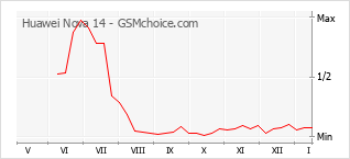 Grafico di modifiche della popolarità del telefono cellulare Huawei Nova 14