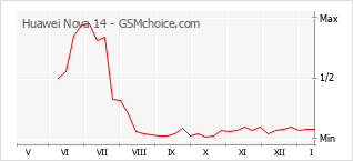 Populariteit van de telefoon: diagram Huawei Nova 14