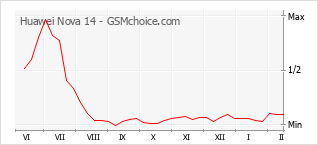 Traçar mudanças de populariedade do telemóvel Huawei Nova 14