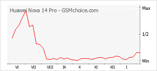 Diagramm der Poplularitätveränderungen von Huawei Nova 14 Pro