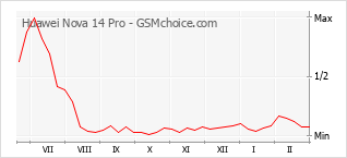 Populariteit van de telefoon: diagram Huawei Nova 14 Pro