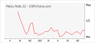 Popularity chart of Meizu Note 22