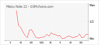Gráfico de los cambios de popularidad Meizu Note 22