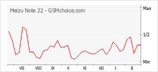 Le graphique de popularité de Meizu Note 22