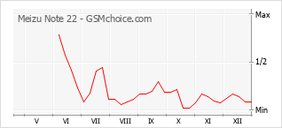 Grafico di modifiche della popolarità del telefono cellulare Meizu Note 22