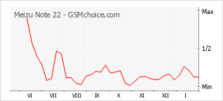 Populariteit van de telefoon: diagram Meizu Note 22