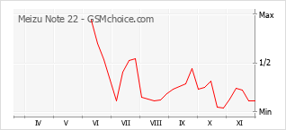 手機聲望改變圖表 Meizu Note 22